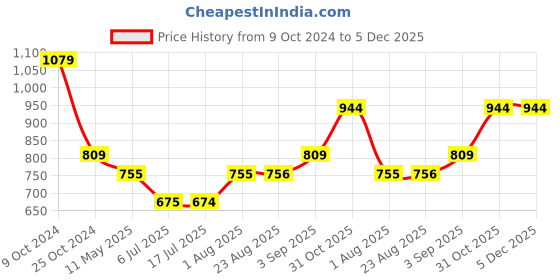 tatacliq.com Spykar Black Embellished Shirt spykar Price History Graph from 9 Oct 2024 to 4 Dec 2025