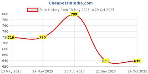 tatacliq.com Spykar Black Floral Print Polo T-Shirt spykar Price History Graph from 13 May 2025 to 28 Oct 2025