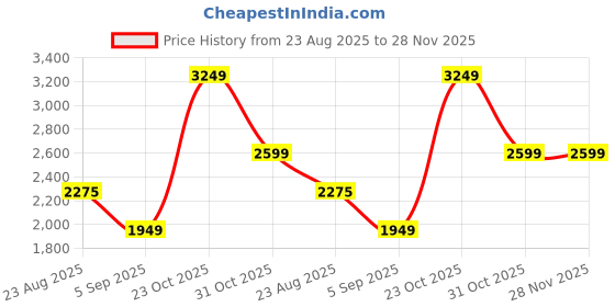 tatacliq.com Spykar Black Full Sleeves Mandarin Collar Jacket spykar Price History Graph from 23 Aug 2025 to 27 Nov 2025