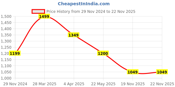 tatacliq.com Spykar Black Graphic Print Hoodie spykar Price History Graph from 29 Nov 2024 to 22 Nov 2025