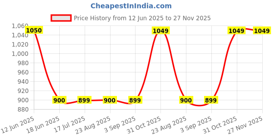 tatacliq.com Spykar Black Graphic Print Hoodie spykar Price History Graph from 12 Jun 2025 to 26 Nov 2025