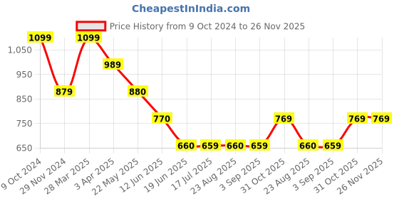 tatacliq.com Spykar Black Graphic Print Sweatshirt spykar Price History Graph from 9 Oct 2024 to 25 Nov 2025