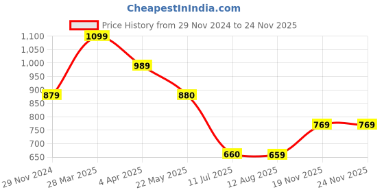 tatacliq.com Spykar Black Graphic Print Sweatshirt spykar Price History Graph from 29 Nov 2024 to 22 Nov 2025