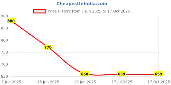 tatacliq.com Spykar Black Graphic Print Sweatshirt spykar Price History Graph from 7 Jun 2025 to 16 Oct 2025