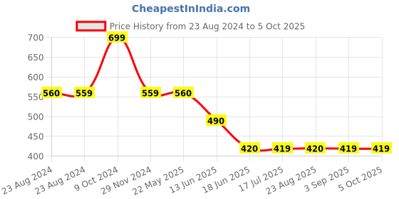 tatacliq.com Spykar Black Graphic Print Top spykar Price History Graph from 23 Aug 2024 to 4 Oct 2025