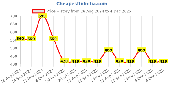 tatacliq.com Spykar Black Graphic Print Top spykar Price History Graph from 28 Aug 2024 to 3 Dec 2025