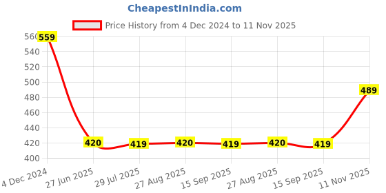tatacliq.com Spykar Black Graphic Print Top spykar Price History Graph from 4 Dec 2024 to 11 Nov 2025