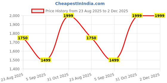 tatacliq.com Spykar Black High Neck Jacket spykar Price History Graph from 23 Aug 2025 to 1 Dec 2025