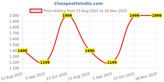tatacliq.com Spykar Black High Neck Jacket spykar Price History Graph from 23 Aug 2025 to 27 Nov 2025