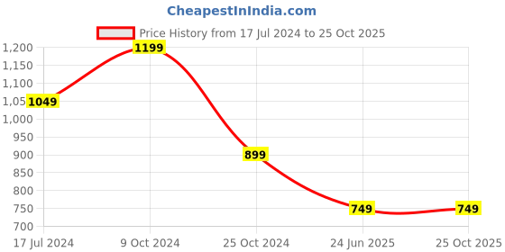 tatacliq.com Spykar Black High Rise Jeans spykar Price History Graph from 17 Jul 2024 to 22 Oct 2025