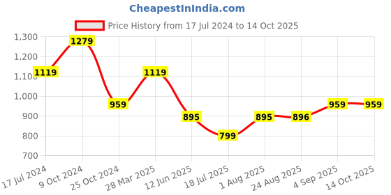 tatacliq.com Spykar Black High Rise Jeans spykar Price History Graph from 17 Jul 2024 to 14 Oct 2025