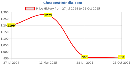 tatacliq.com Spykar Black High Rise Jeans spykar Price History Graph from 27 Jul 2024 to 23 Oct 2025