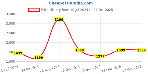 tatacliq.com Spykar Black High Rise Jeans spykar Price History Graph from 10 Jul 2024 to 23 Oct 2025