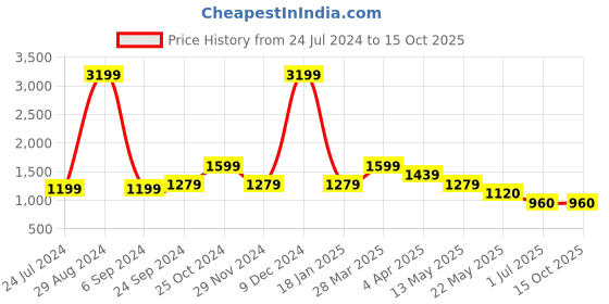 tatacliq.com Spykar Black High Rise Jeans spykar Price History Graph from 24 Jul 2024 to 14 Oct 2025