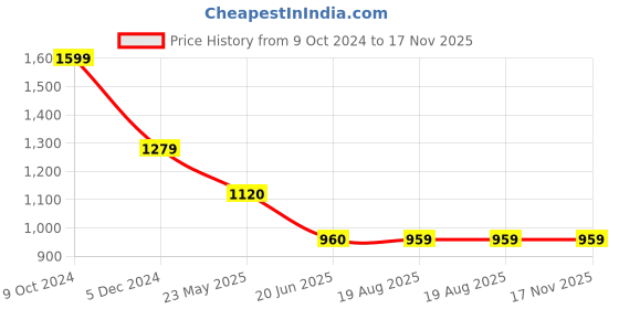 tatacliq.com Spykar Black High Rise Jeans spykar Price History Graph from 9 Oct 2024 to 17 Nov 2025