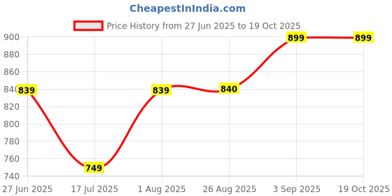 tatacliq.com Spykar Black High Rise Jeans spykar Price History Graph from 27 Jun 2025 to 18 Oct 2025