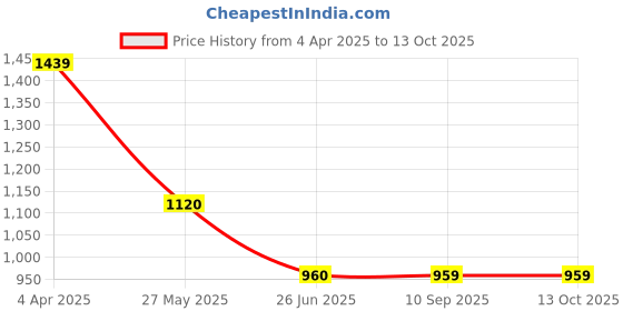 tatacliq.com Spykar Black High Rise Jeans spykar Price History Graph from 4 Apr 2025 to 13 Oct 2025