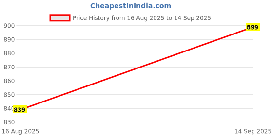 tatacliq.com Spykar Black High Rise Jeans spykar Price History Graph from 16 Aug 2025 to 14 Sep 2025