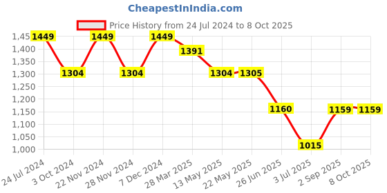 tatacliq.com Spykar Black Jogger Fit Joggers spykar Price History Graph from 24 Jul 2024 to 8 Oct 2025