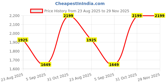 tatacliq.com Spykar Black Mandarin Collar Jacket spykar Price History Graph from 23 Aug 2025 to 29 Nov 2025