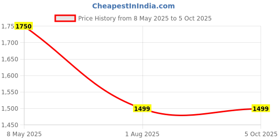 tatacliq.com Spykar Black Medium Backpack spykar Price History Graph from 8 May 2025 to 5 Oct 2025