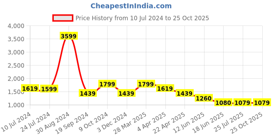 tatacliq.com Spykar Black Mid Rise Jeans spykar Price History Graph from 10 Jul 2024 to 24 Oct 2025