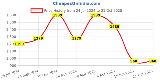 tatacliq.com Spykar Black Mid Rise Jeans spykar Price History Graph from 24 Jul 2024 to 21 Oct 2025
