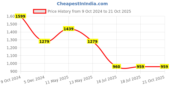 tatacliq.com Spykar Black Mid Rise Jeans spykar Price History Graph from 9 Oct 2024 to 21 Oct 2025