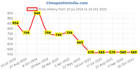 tatacliq.com Spykar Black Mid Rise Shorts spykar Price History Graph from 10 Jul 2024 to 16 Oct 2025