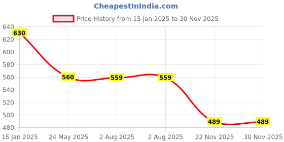 tatacliq.com Spykar Black Perforated Casual Leather Belt for Men spykar Price History Graph from 15 Jan 2025 to 30 Nov 2025