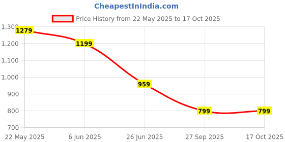 tatacliq.com SPYKAR Black Print T-Shirt spykar Price History Graph from 22 May 2025 to 17 Oct 2025