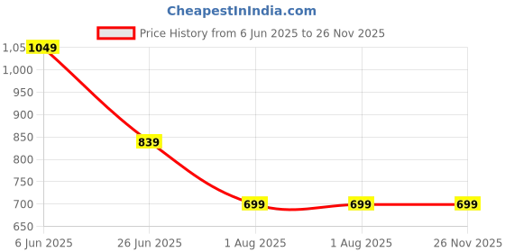 tatacliq.com SPYKAR Black Print T-Shirt spykar Price History Graph from 6 Jun 2025 to 25 Nov 2025