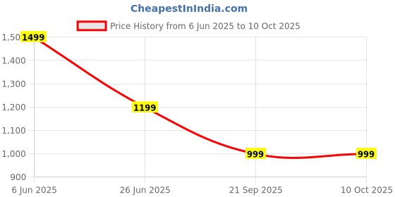 tatacliq.com SPYKAR Black Print Top spykar Price History Graph from 6 Jun 2025 to 10 Oct 2025