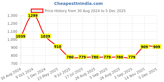 tatacliq.com Spykar Black Printed Jogger spykar Price History Graph from 30 Aug 2024 to 5 Dec 2025