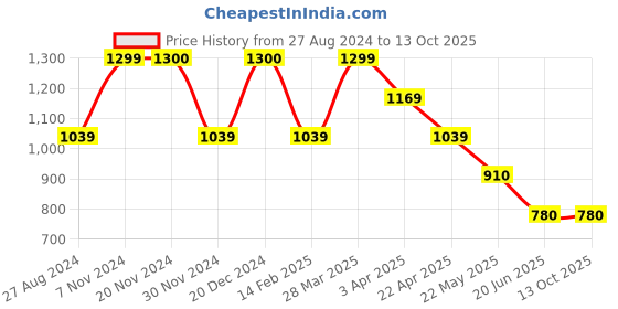 tatacliq.com Spykar Black Printed Jogger spykar Price History Graph from 27 Aug 2024 to 13 Oct 2025