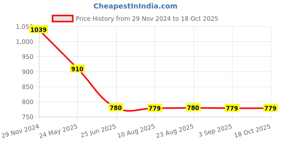 tatacliq.com Spykar Black Printed Jogger spykar Price History Graph from 29 Nov 2024 to 18 Oct 2025