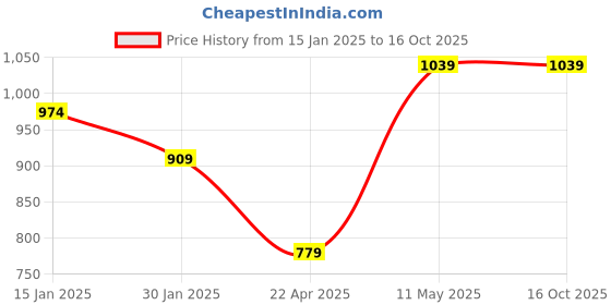 tatacliq.com Spykar Black Printed Muffler spykar Price History Graph from 15 Jan 2025 to 15 Oct 2025