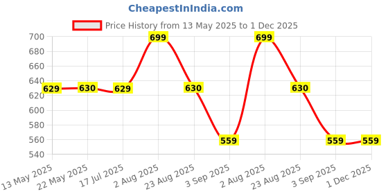 tatacliq.com Spykar Black Printed Oversized T-Shirt spykar Price History Graph from 13 May 2025 to 1 Dec 2025