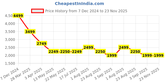 tatacliq.com Spykar Black Printed Puffer Jacket spykar Price History Graph from 7 Dec 2024 to 23 Nov 2025