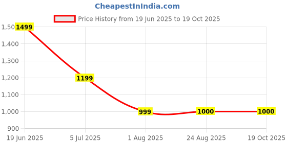 tatacliq.com SPYKAR Black Printed Shirt spykar Price History Graph from 19 Jun 2025 to 18 Oct 2025