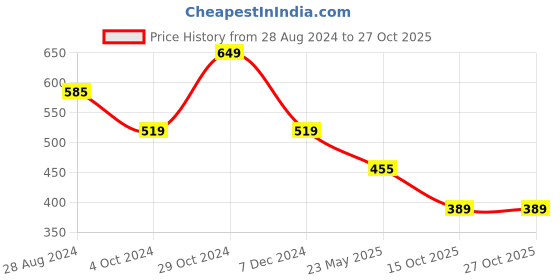 tatacliq.com Spykar Black Printed T-Shirt spykar Price History Graph from 28 Aug 2024 to 26 Oct 2025