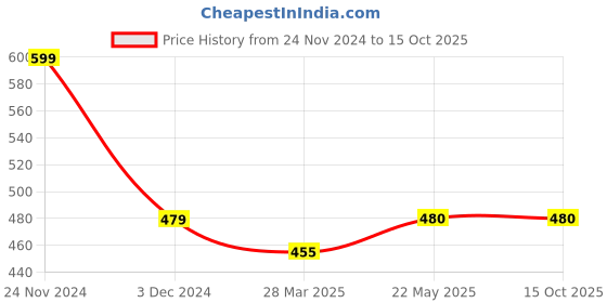 tatacliq.com Spykar Black Printed Top spykar Price History Graph from 24 Nov 2024 to 15 Oct 2025