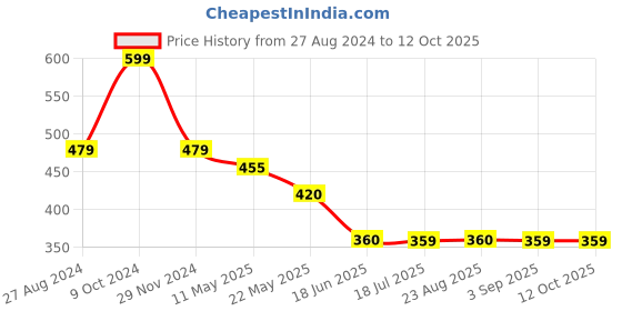 tatacliq.com Spykar Black Printed Top spykar Price History Graph from 27 Aug 2024 to 12 Oct 2025