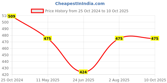 tatacliq.com Spykar Black Printed Top spykar Price History Graph from 25 Oct 2024 to 9 Oct 2025