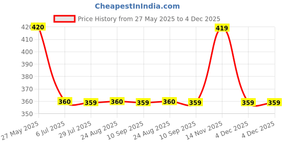 tatacliq.com Spykar Black Printed Top spykar Price History Graph from 27 May 2025 to 4 Dec 2025