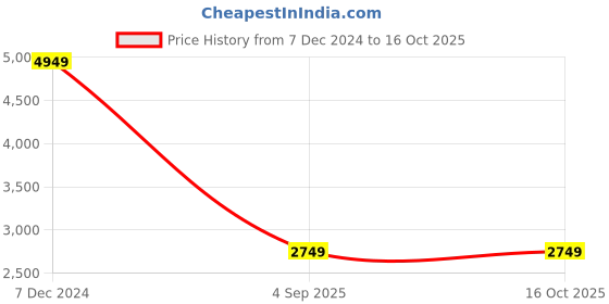 tatacliq.com Spykar Black Regular Fit Bomber Jacket spykar Price History Graph from 7 Dec 2024 to 16 Oct 2025
