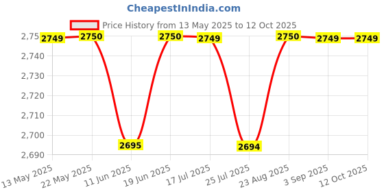 tatacliq.com Spykar Black Regular Fit Bomber Jacket spykar Price History Graph from 13 May 2025 to 12 Oct 2025