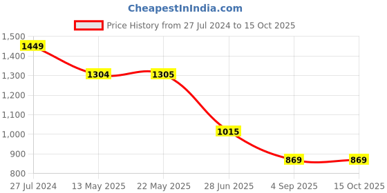 tatacliq.com Spykar Black Regular Fit Cargo Joggers spykar Price History Graph from 27 Jul 2024 to 15 Oct 2025