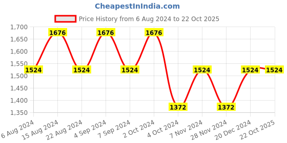 tatacliq.com Spykar Black Regular Fit Cargo Joggers spykar Price History Graph from 6 Aug 2024 to 22 Oct 2025