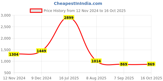 tatacliq.com Spykar Black Regular Fit Cargo Joggers spykar Price History Graph from 12 Nov 2024 to 15 Oct 2025